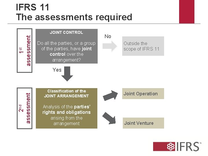 IFRS 11 The assessments required 1 st assessment JOINT CONTROL Do all the parties,