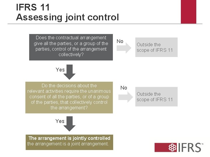 IFRS 11 Assessing joint control Does the contractual arrangement give all the parties, or
