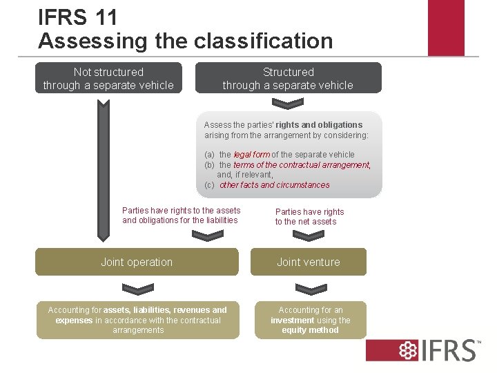 IFRS 11 Assessing the classification Not structured through a separate vehicle Structured through a