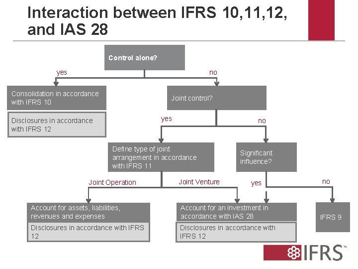 Interaction between IFRS 10, 11, 12, and IAS 28 4 Control alone? yes no