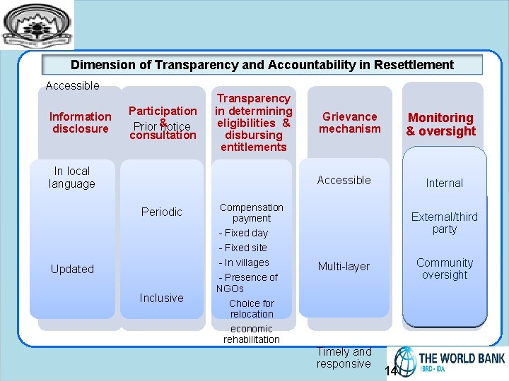 Dimension of Transparency and Accountability in Resettlement Accessible Information disclosure Participation & Prior notice