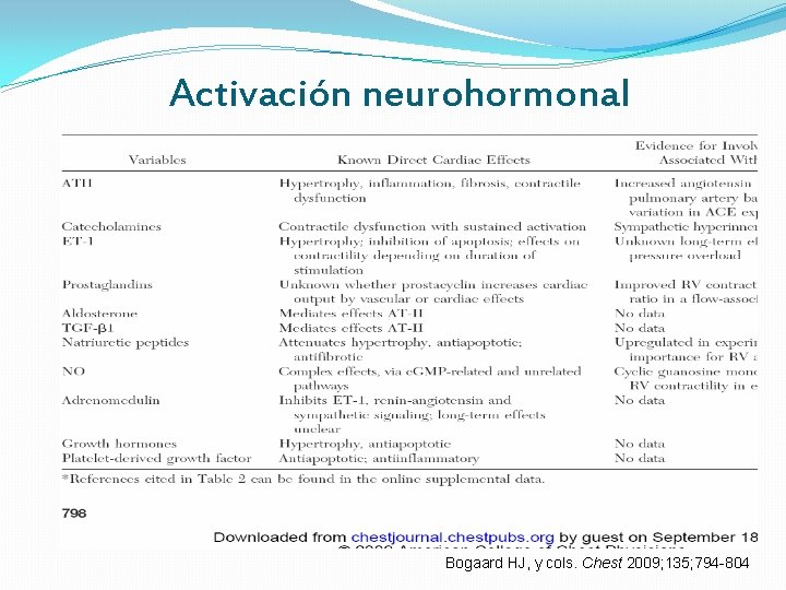 Activación neurohormonal Bogaard HJ, y cols. Chest 2009; 135; 794 -804 Activación neurohormonal Bogaard HJ, y cols. Chest 2009; 135; 794 -804