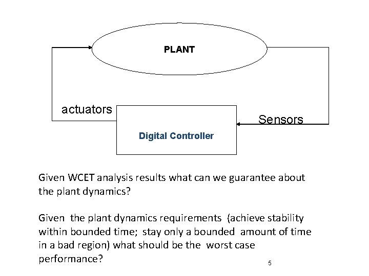 PLANT actuators Sensors Digital Controller Given WCET analysis results what can we guarantee about
