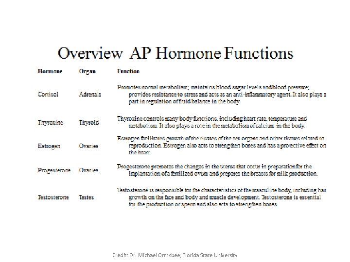 Credit: Dr. Michael Ormsbee, Florida State University 