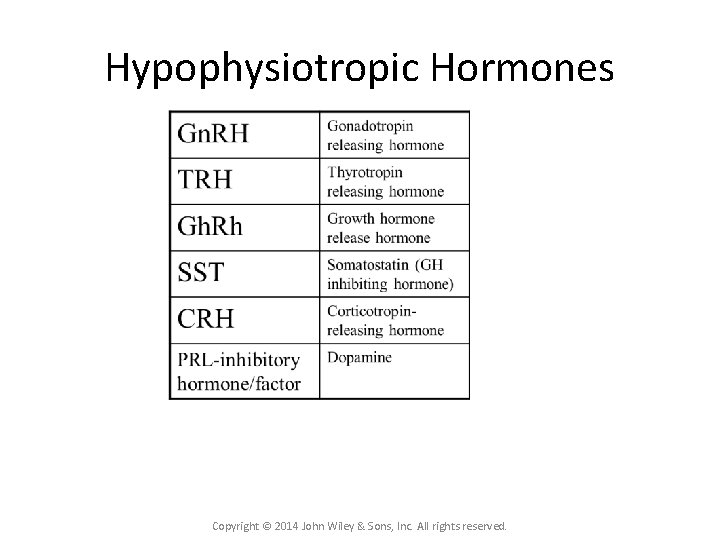 Hypophysiotropic Hormones Copyright © 2014 John Wiley & Sons, Inc. All rights reserved. 