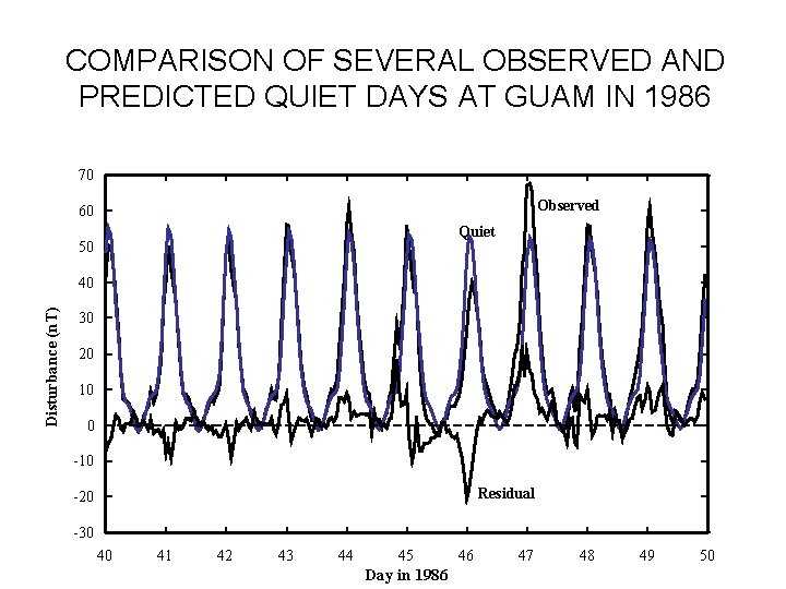 COMPARISON OF SEVERAL OBSERVED AND PREDICTED QUIET DAYS AT GUAM IN 1986 70 Observed