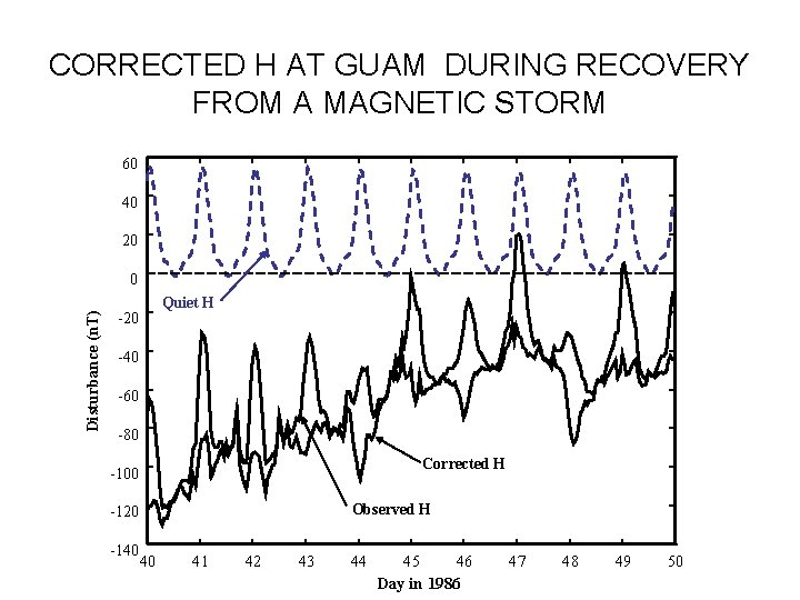 CORRECTED H AT GUAM DURING RECOVERY FROM A MAGNETIC STORM 60 40 20 Disturbance