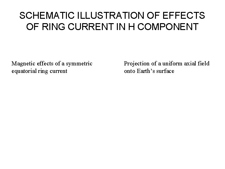 SCHEMATIC ILLUSTRATION OF EFFECTS OF RING CURRENT IN H COMPONENT Magnetic effects of a