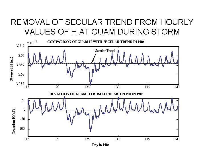 REMOVAL OF SECULAR TREND FROM HOURLY VALUES OF H AT GUAM DURING STORM x