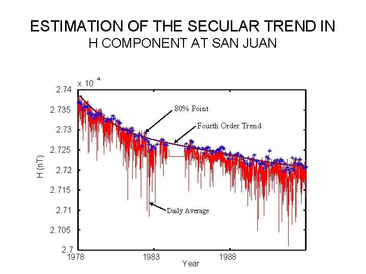 ESTIMATION OF THE SECULAR TREND IN H COMPONENT AT SAN JUAN 2. 74 x