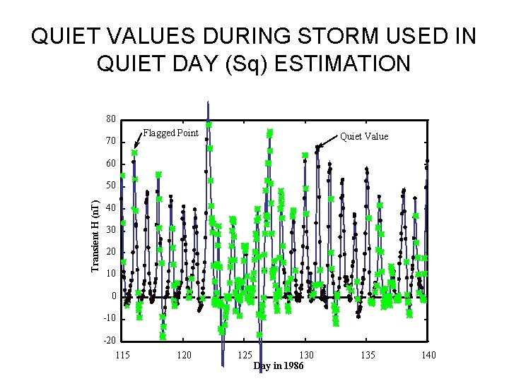 QUIET VALUES DURING STORM USED IN QUIET DAY (Sq) ESTIMATION 80 70 Flagged Point