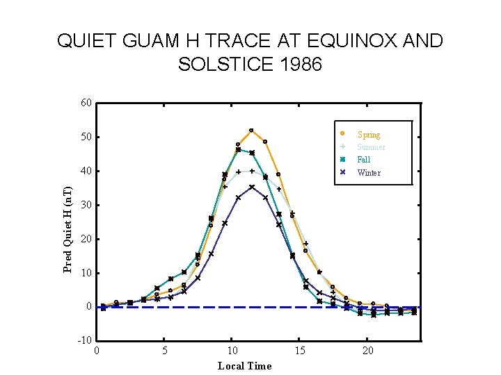 QUIET GUAM H TRACE AT EQUINOX AND SOLSTICE 1986 60 Spring Summer 50 Fall