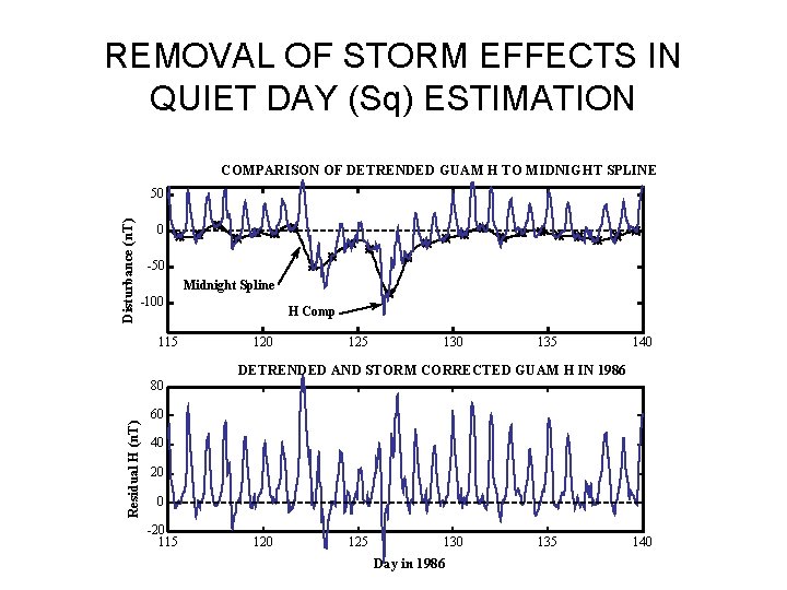 REMOVAL OF STORM EFFECTS IN QUIET DAY (Sq) ESTIMATION COMPARISON OF DETRENDED GUAM H