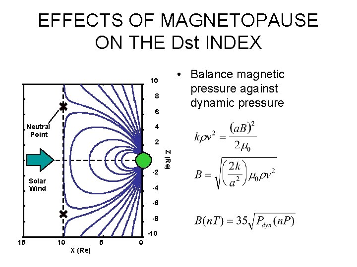 EFFECTS OF MAGNETOPAUSE ON THE Dst INDEX • Balance magnetic pressure against dynamic pressure