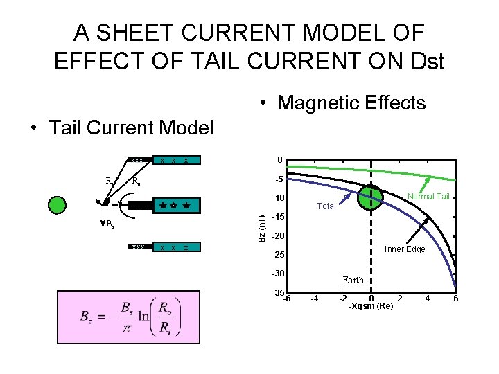 A SHEET CURRENT MODEL OF EFFECT OF TAIL CURRENT ON Dst • Magnetic Effects
