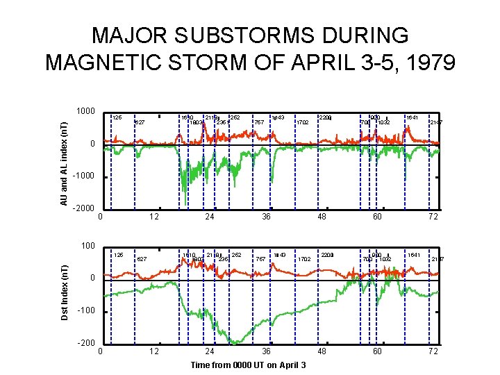MAJOR SUBSTORMS DURING MAGNETIC STORM OF APRIL 3 -5, 1979 AU and AL index
