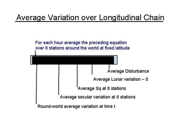 Average Variation over Longitudinal Chain For each hour average the preceding equation over 8