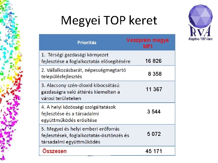 Megyei TOP keret Veszprém megye MFt 16 826 8 358 11 367 3 544