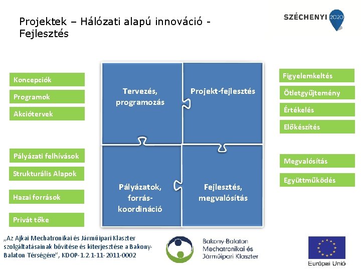 Projektek – Hálózati alapú innováció Fejlesztés Figyelemkeltés Koncepciók Programok Tervezés, programozás Projekt-fejlesztés Ötletgyűjtemény Értékelés