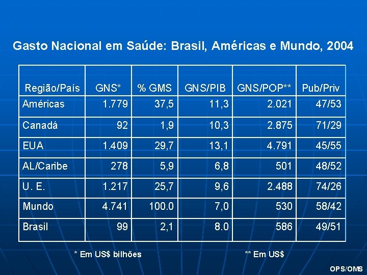 Gasto Nacional em Saúde: Brasil, Américas e Mundo, 2004 Região/País Américas GNS* % GMS