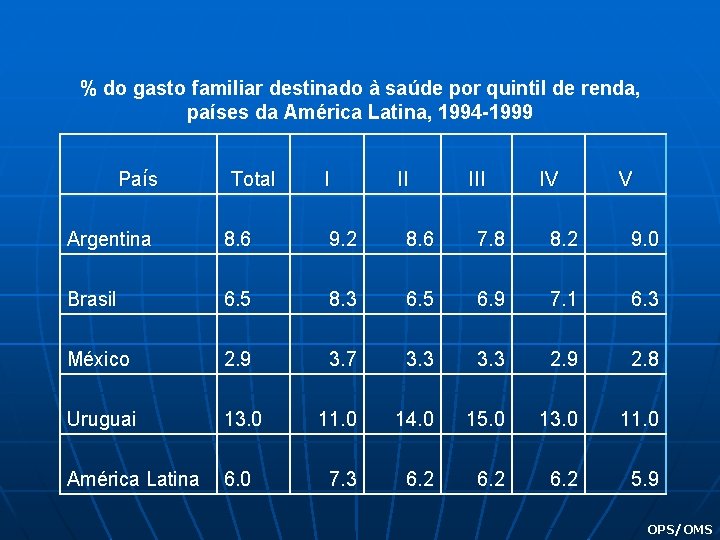 % do gasto familiar destinado à saúde por quintil de renda, países da América