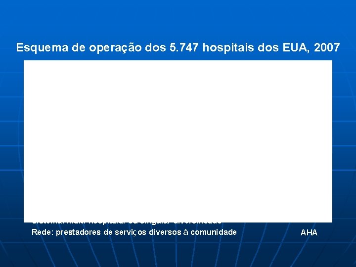 Esquema de operação dos 5. 747 hospitais dos EUA, 2007 25, 2% 47, 9%