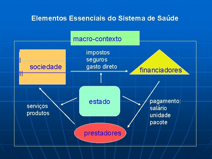 Elementos Essenciais do Sistema de Saúde macro-contexto I II III sociedade serviços produtos impostos