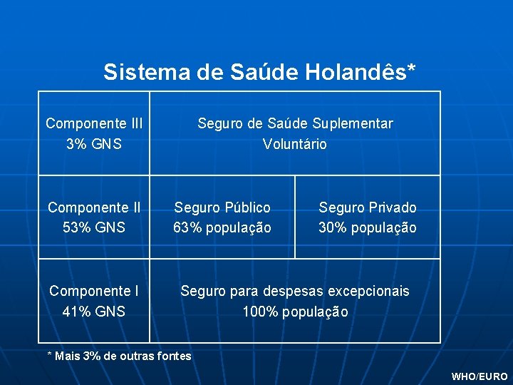Sistema de Saúde Holandês* Componente III 3% GNS Componente II 53% GNS Componente I
