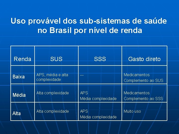 Uso provável dos sub-sistemas de saúde no Brasil por nível de renda Renda SUS