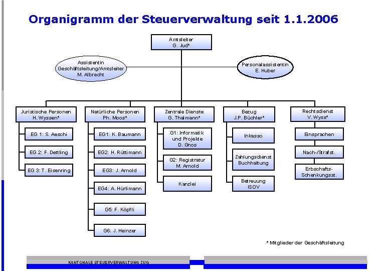 Organigramm der Steuerverwaltung seit 1. 1. 2006 Amtsleiter G. Jud* Assistentin Geschäftsleitung/Amtsleiter M. Albrecht