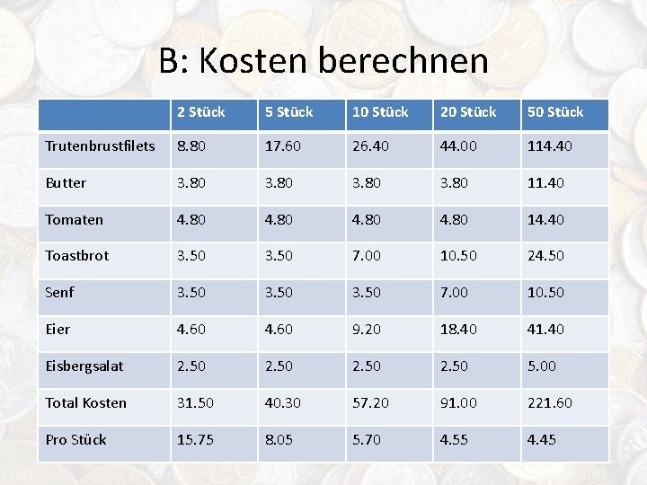 B: Kosten berechnen 2 Stück 5 Stück 10 Stück 20 Stück 50 Stück Trutenbrustfilets