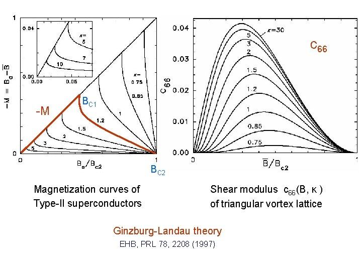 c 66 -M BC 1 BC 2 Magnetization curves of Type-II superconductors Shear modulus