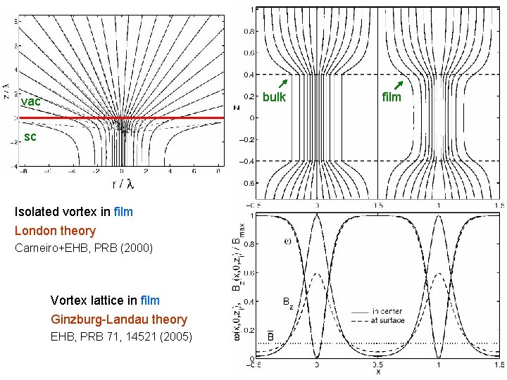 bulk vac sc Isolated vortex in film London theory Carneiro+EHB, PRB (2000) Vortex lattice