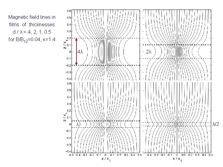 Magnetic field lines in films of thicknesses d / λ = 4, 2, 1,