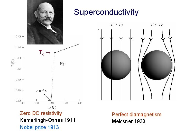 Superconductivity Tc → Zero DC resistivity Kamerlingh-Onnes 1911 Nobel prize 1913 Perfect diamagnetism Meissner