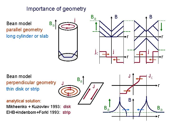 Importance of geometry Ba j Bean model Ba parallel geometry long cylinder or slab Importance of geometry Ba j Bean model Ba parallel geometry long cylinder or slab