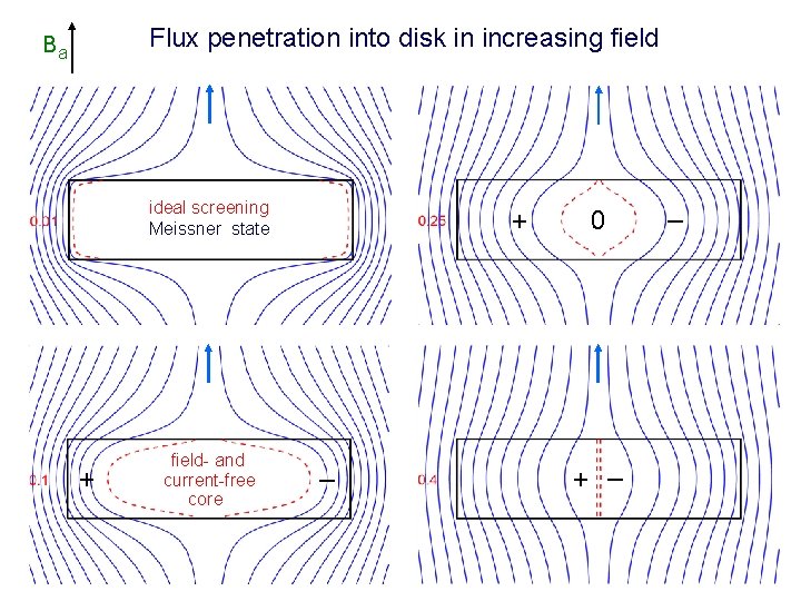 Flux penetration into disk in increasing field Ba ideal screening Meissner state + field-