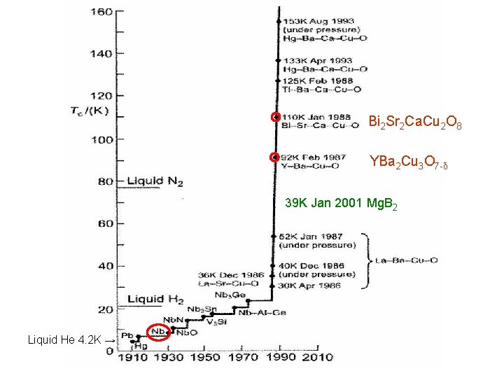 Discovery of superconductors Bi 2 Sr 2 Ca. Cu 2 O 8 YBa 2