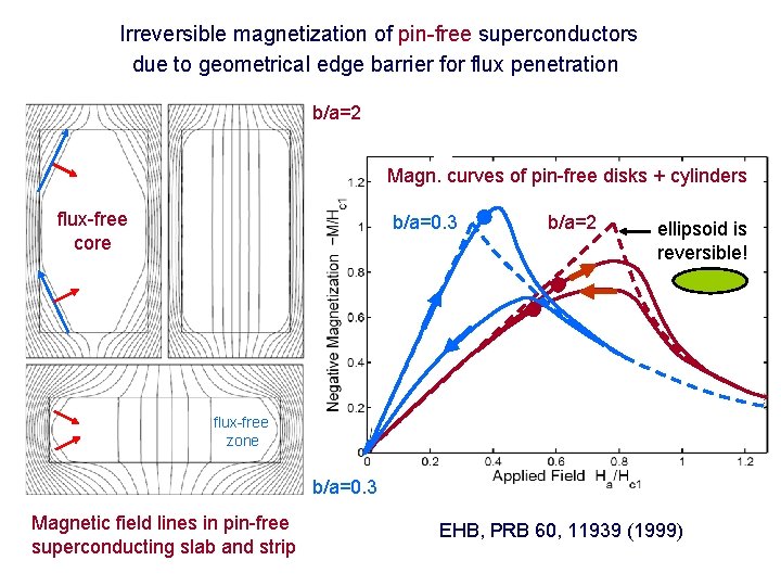 Irreversible magnetization of pin-free superconductors due to geometrical edge barrier for flux penetration b/a=2