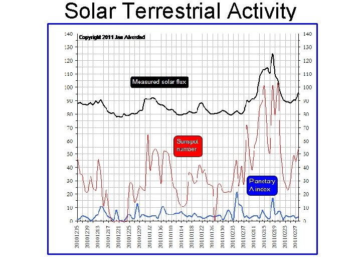 Solar Terrestrial Activity 