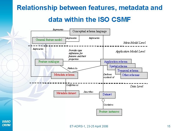 Relationship between features, metadata and data within the ISO CSMF Represents General feature model