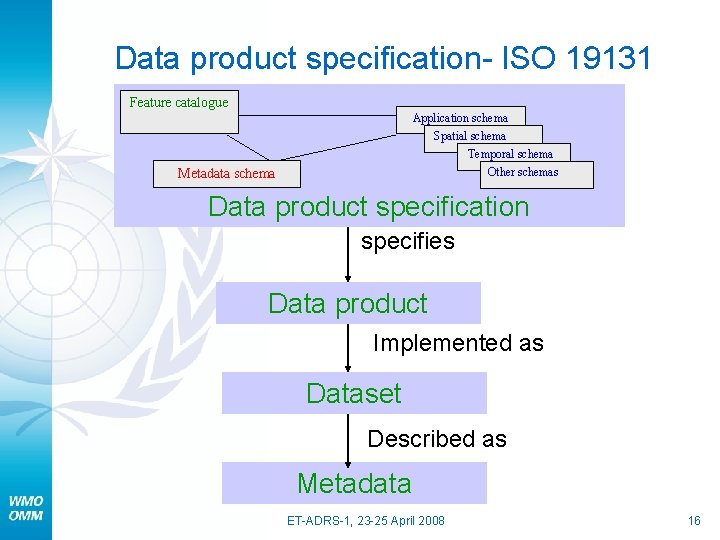 Data product specification- ISO 19131 Feature catalogue Application schema Spatial schema Temporal schema Other