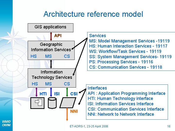 Architecture reference model GIS applications API Geographic Information Services HS MS CS Services MS: