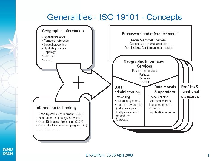 Generalities - ISO 19101 - Concepts ET-ADRS-1, 23 -25 April 2008 4 