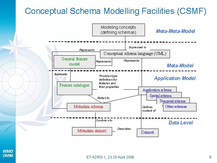 Conceptual Schema Modelling Facilities (CSMF) Modeling concepts (defining schemas) Expressed in Represents General feature
