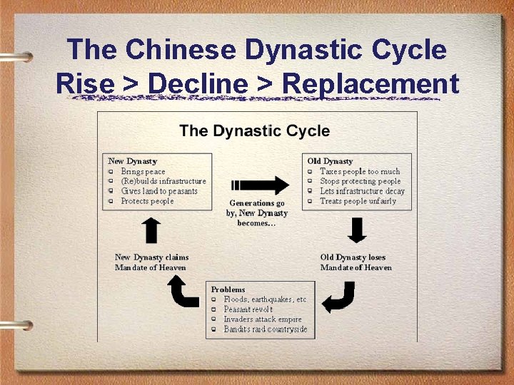 The Chinese Dynastic Cycle Rise > Decline > Replacement 