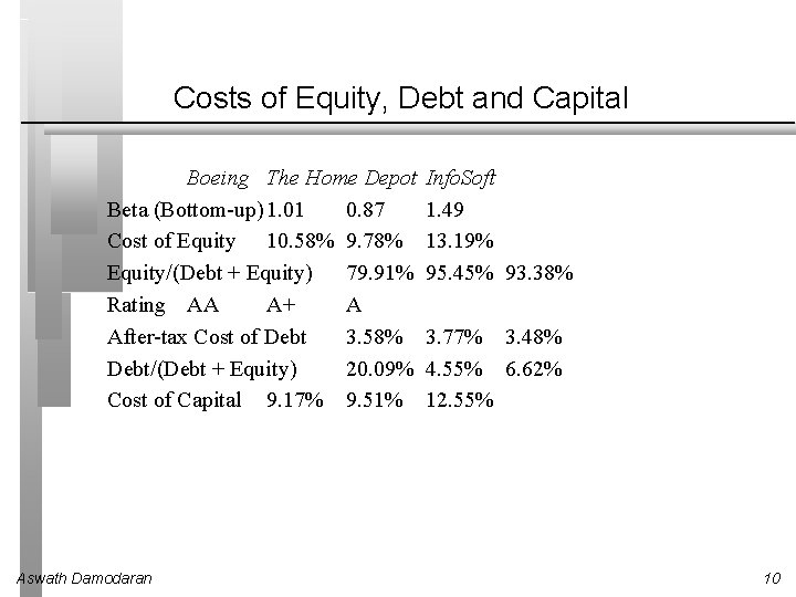 Costs of Equity, Debt and Capital Boeing The Home Depot Beta (Bottom-up) 1. 01