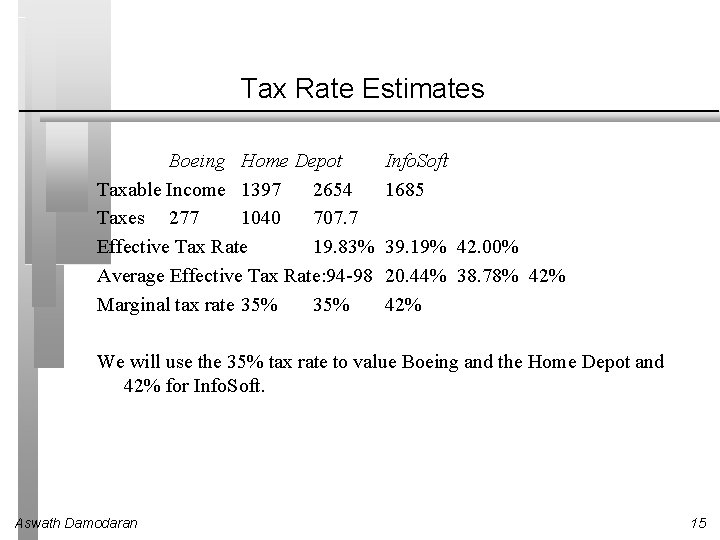 Tax Rate Estimates Boeing Home Depot Taxable Income 1397 2654 Taxes 277 1040 707.