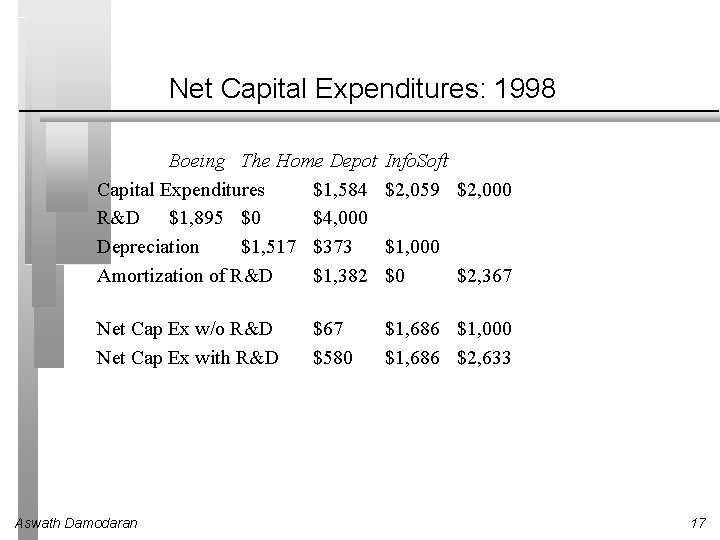 Net Capital Expenditures: 1998 Boeing The Home Depot Capital Expenditures $1, 584 R&D $1,