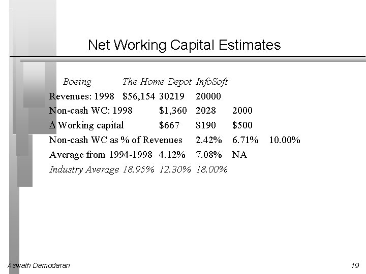 Net Working Capital Estimates Boeing The Home Depot Revenues: 1998 $56, 154 30219 Non-cash